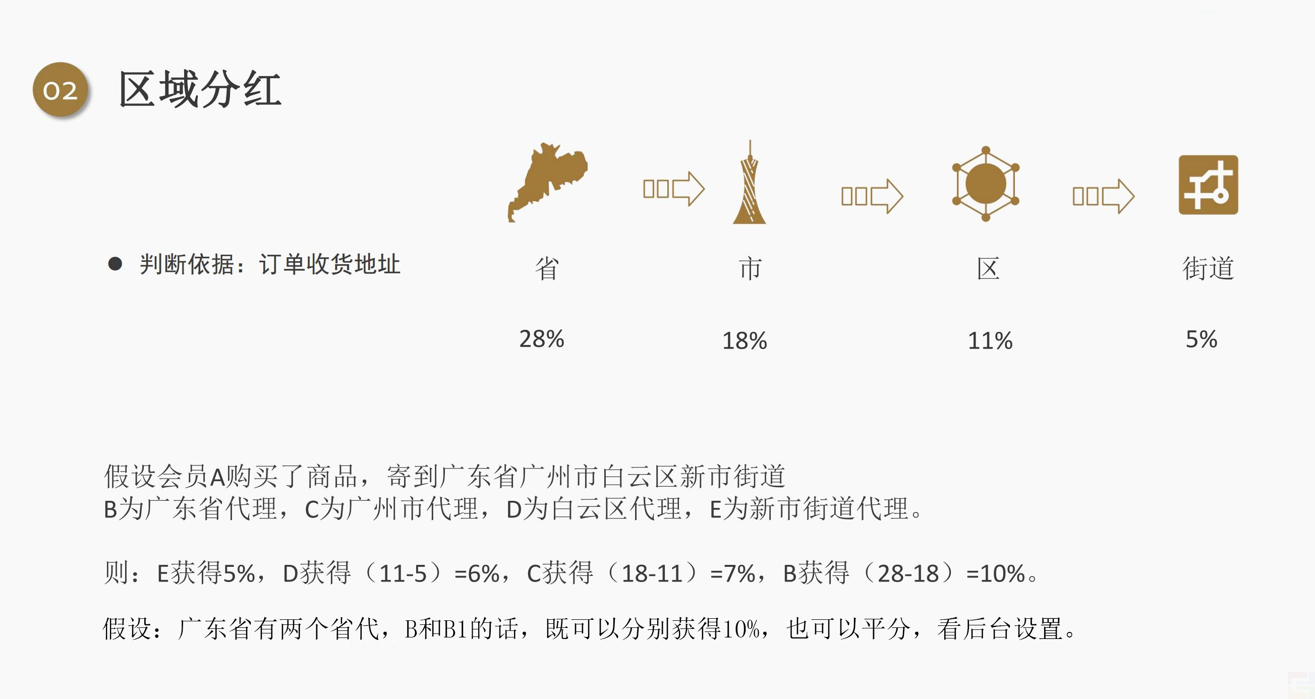 私域电商创业者都应该学习的五大分润机制!(图2) 私域电商创业者都应该学习的五大分润机制!(图2)