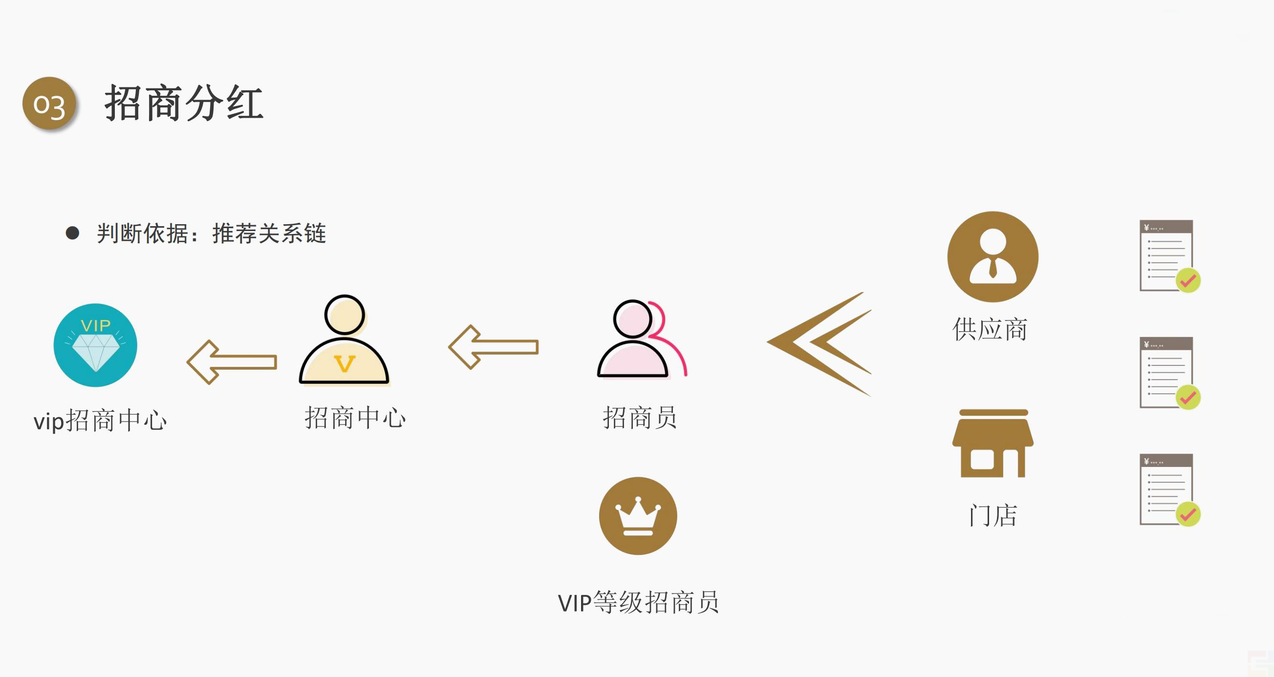 私域电商创业者都应该学习的五大分润机制!(图3) 私域电商创业者都应该学习的五大分润机制!(图3)