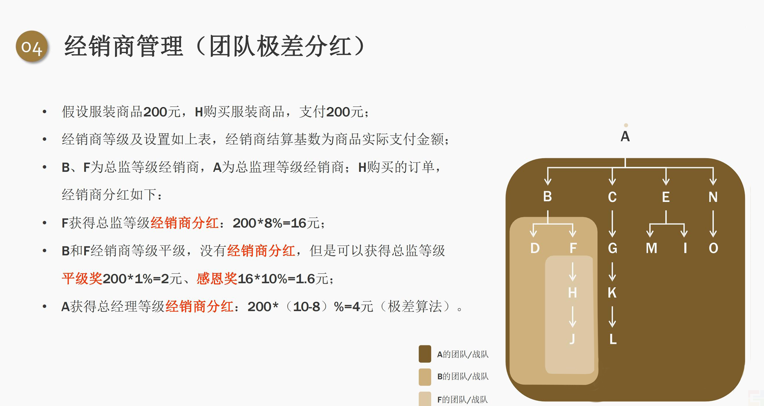 私域电商创业者都应该学习的五大分润机制!(图7) 私域电商创业者都应该学习的五大分润机制!(图7)